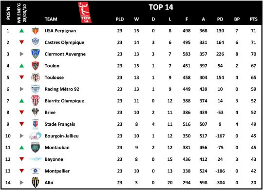 Top 14 Table Week 23